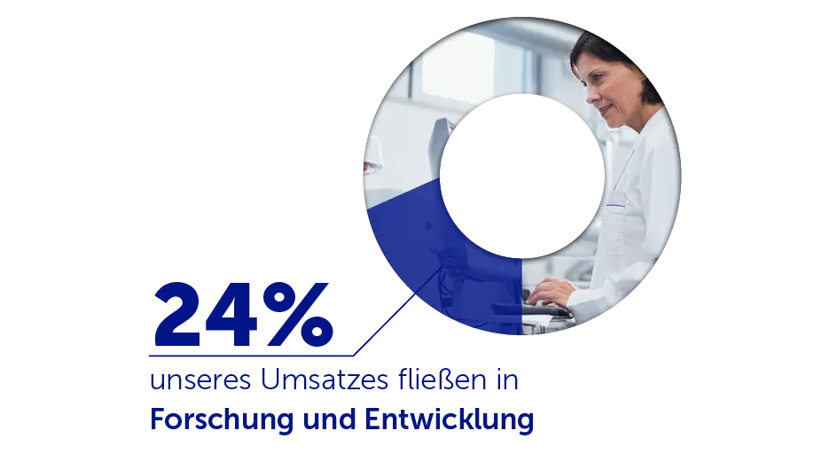 24% unseres Umsatzes fließen in Forschung und Entwicklung