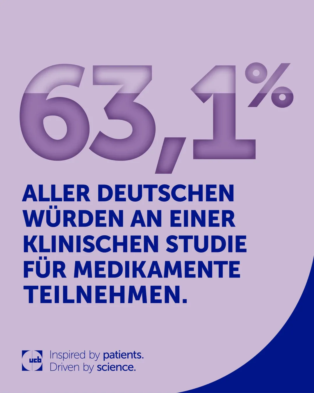 63,1% aller Deutschen würden an einer klinischen Studie für Medikamente teilnehmen.